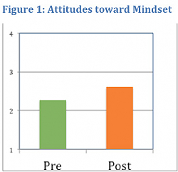 Figure 1: Attitudes toward Mindset (bar graph)