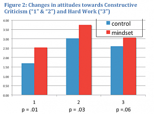 Figure 2: Changes in attitudes towards Constructive Criticism and Hard Word (bar graph)