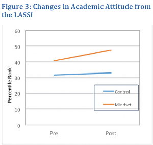 Figure 3: Changes in Academic Attitude from the LASSI (line graph)