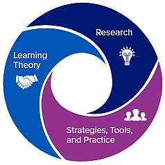 Graphic showing relationship among professional learning, research, and Landmark College classroom practice
